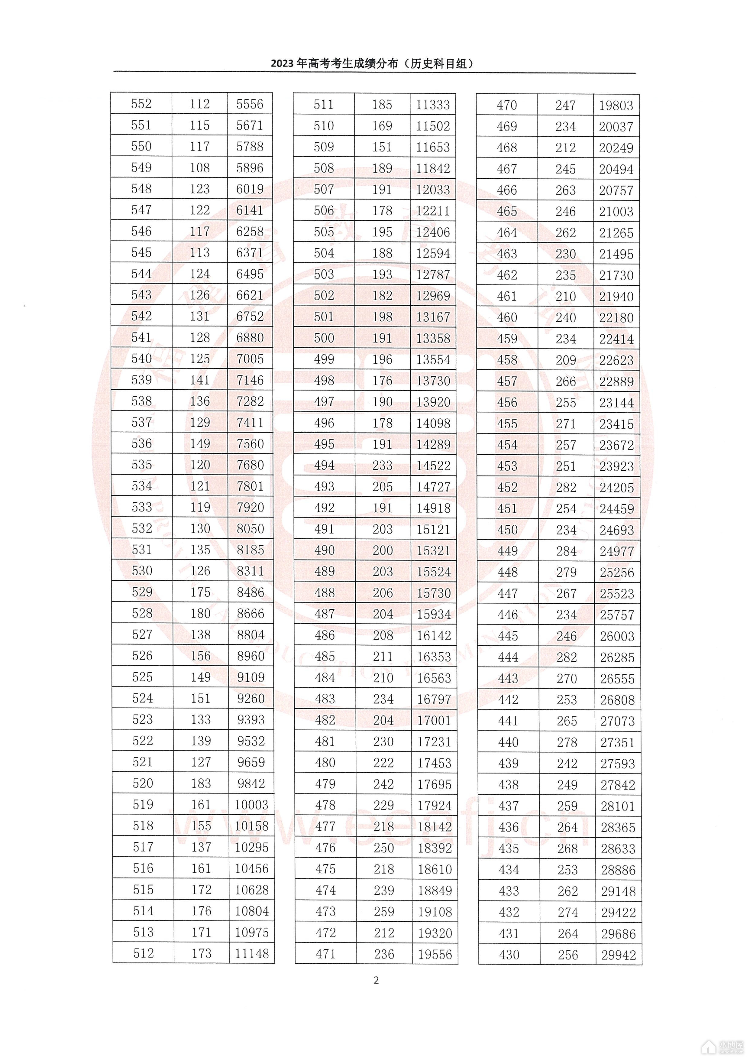 福建2023年高考各科考生成绩分布表