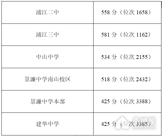 金华2023中考各地高中录取分数线