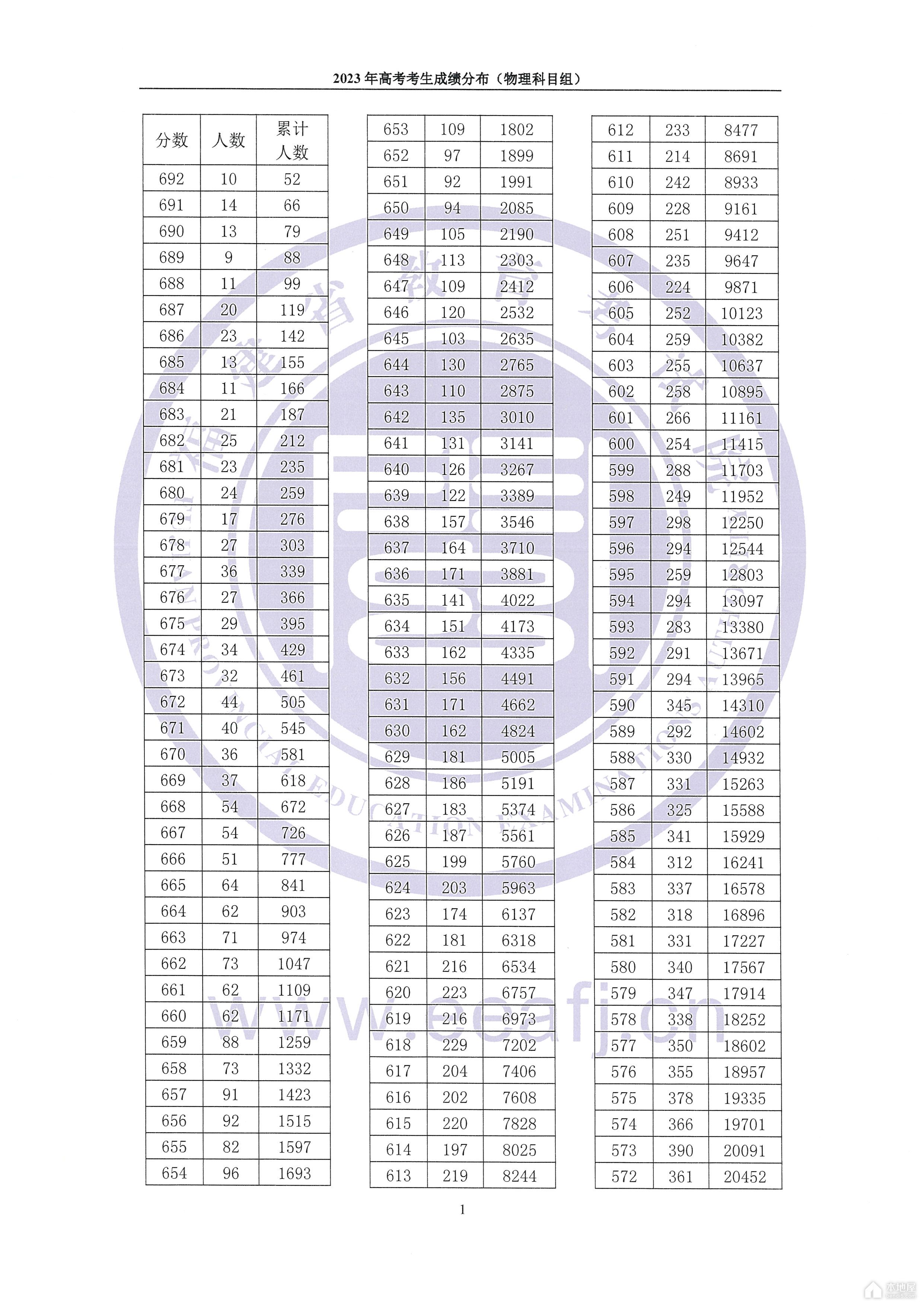 福建2023年高考各科考生成绩分布表