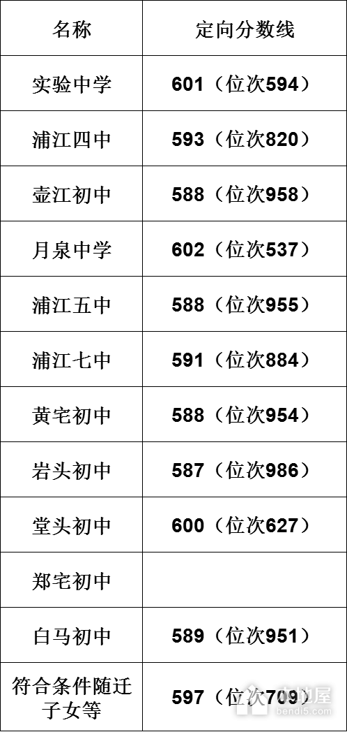 金华2023中考各地高中录取分数线