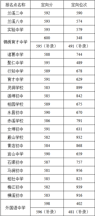 金华2023中考各地高中录取分数线