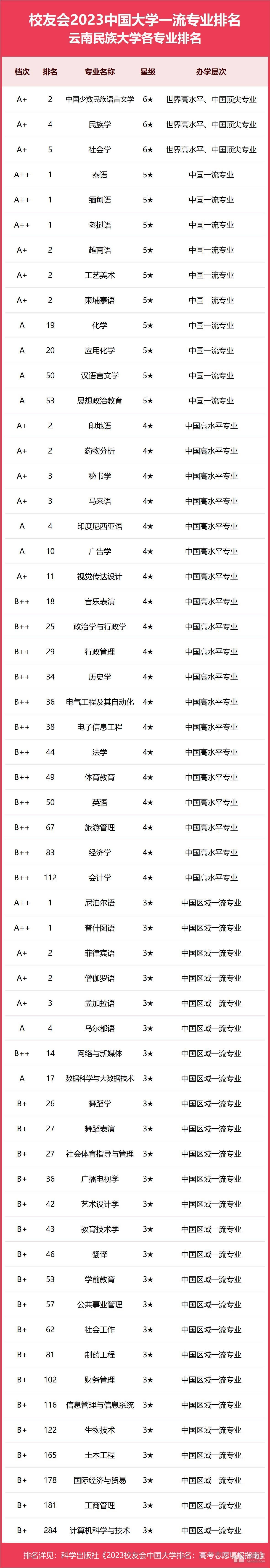 云南民族大学专业排名一览表（2023）