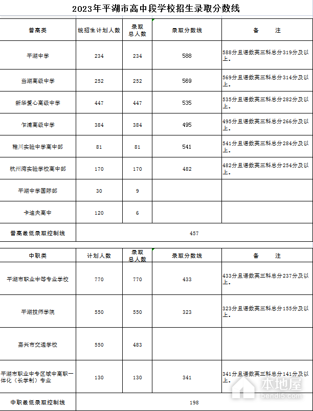 嘉兴2023中考各地高中录取分数线