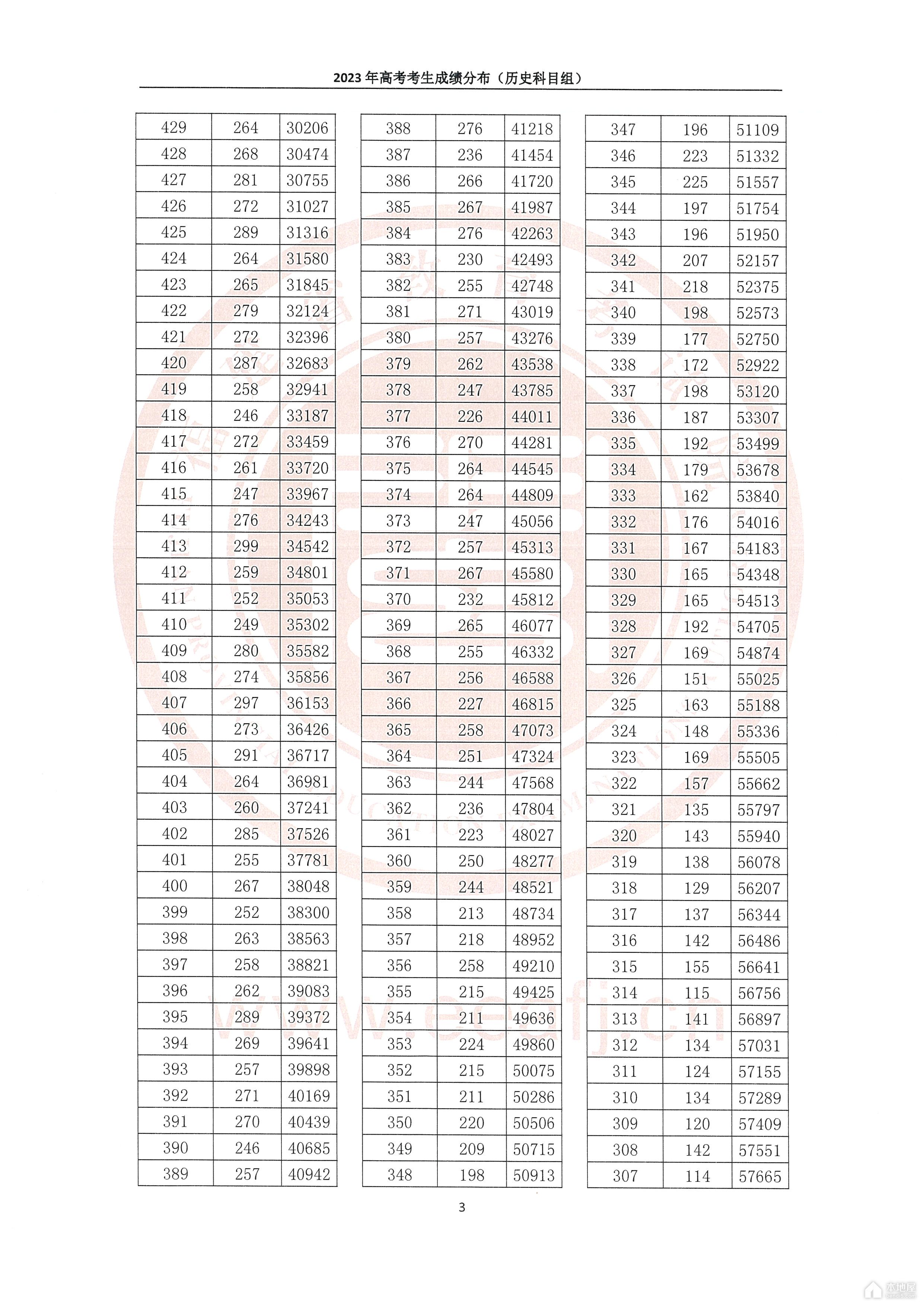 福建2023年高考各科考生成绩分布表