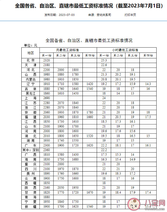 31省最低工资标准公布 未来如何提高低收入群体收入水平