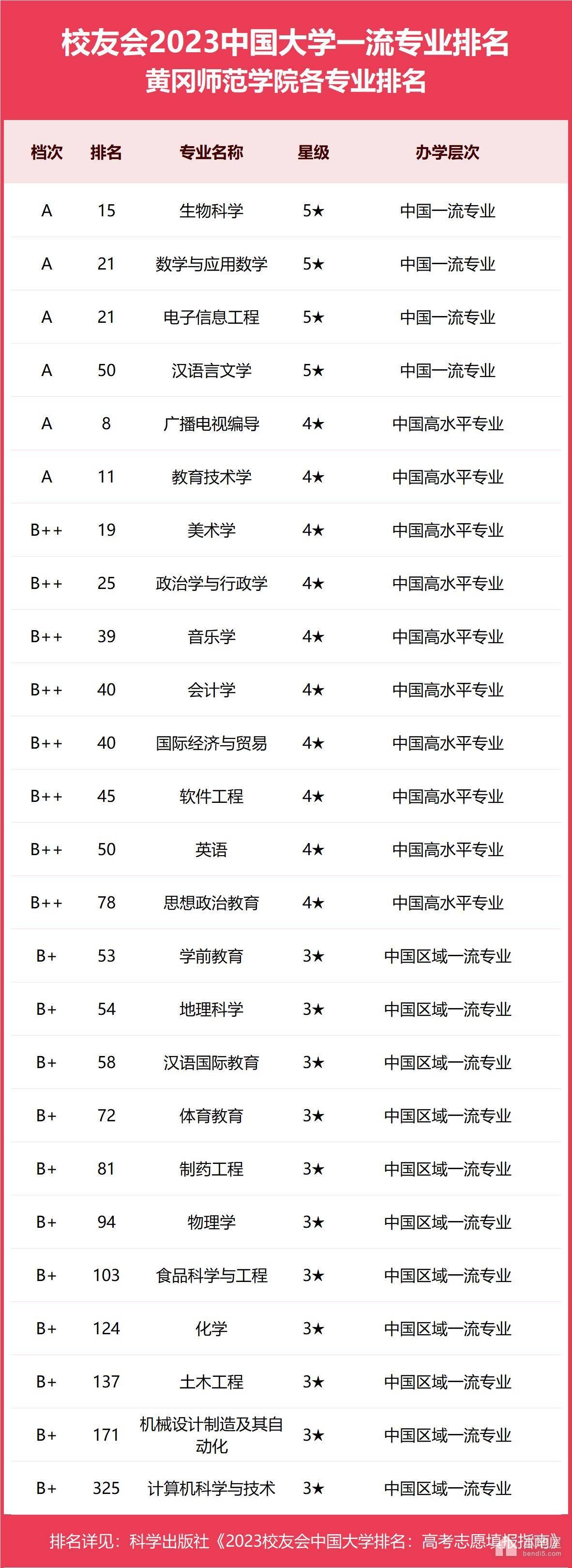 黄冈师范学院专业排名一览表（2023）