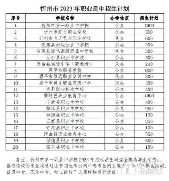 2023年忻州中考录取分数线