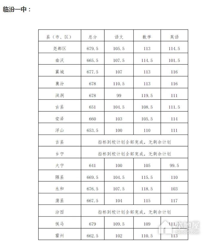 2023年临汾中考录取分数线