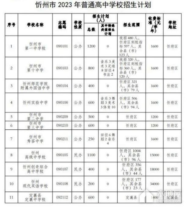 2023年忻州中考录取分数线
