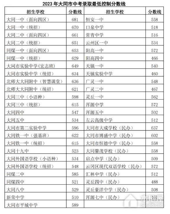 2023年宝鸡中考录取分数线