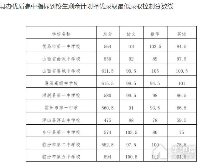 2023年临汾中考录取分数线