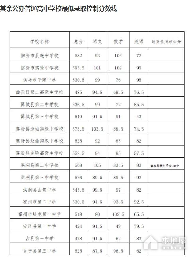2023年临汾中考录取分数线