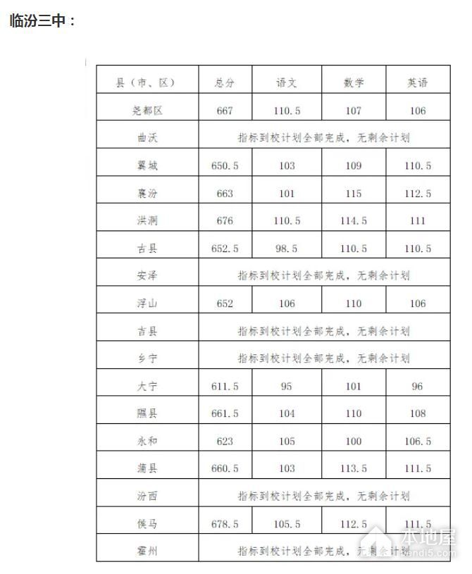 2023年临汾中考录取分数线