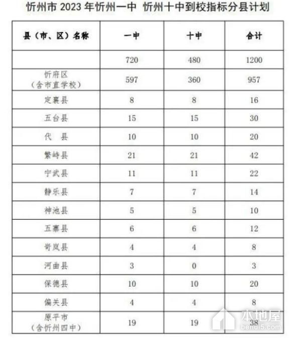 2023年忻州中考录取分数线