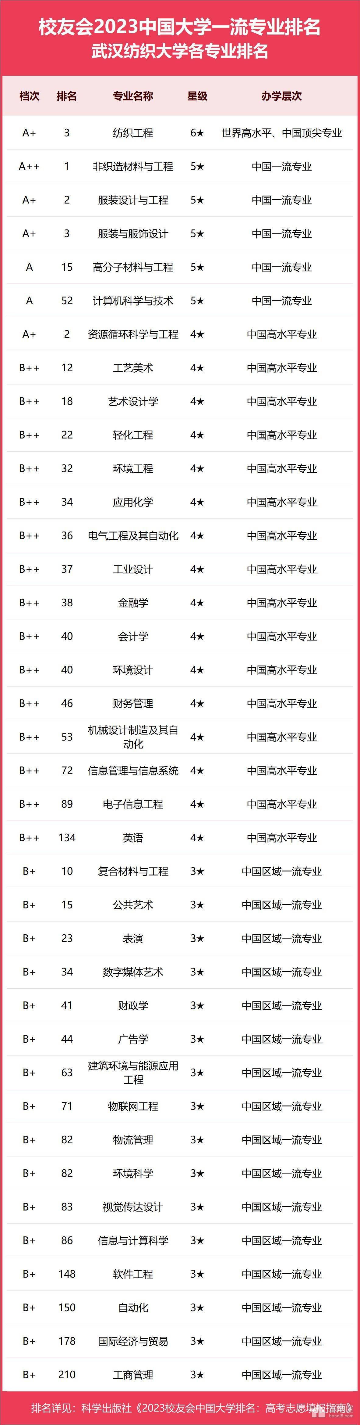武汉纺织大学专业排名一览表（2023）
