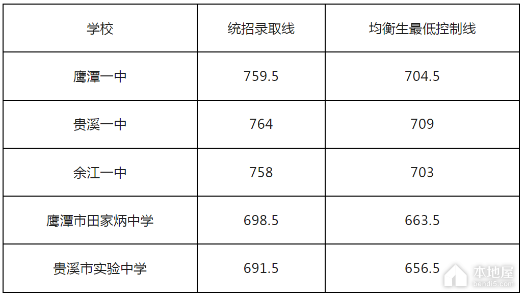 2023年鹰潭中考录取分数线