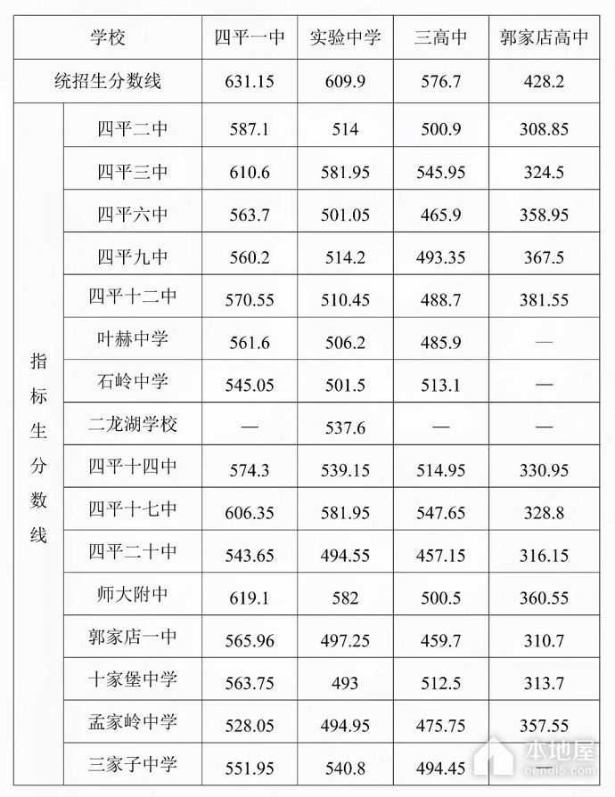 2023年四平中考录取分数线