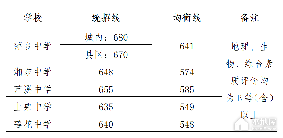 2023年萍乡中考录取分数线