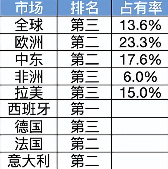 2022年小米手机销量最好的手机（2022年全球手机份额公布）(3)