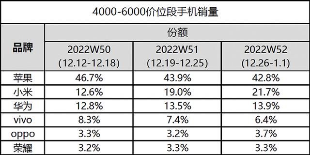 2022年小米手机销量最好的手机（2022年全球手机份额公布）(4)