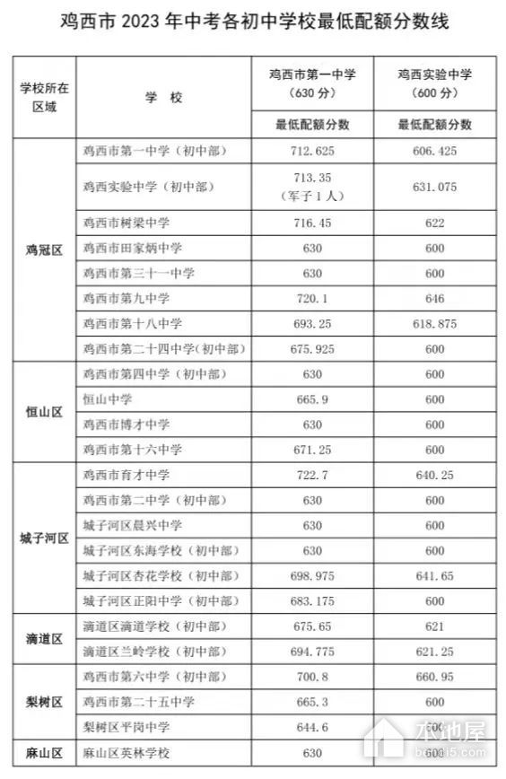 2023年鸡西中考分数线