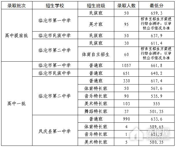 2023年临沧市普通高中录取分数线