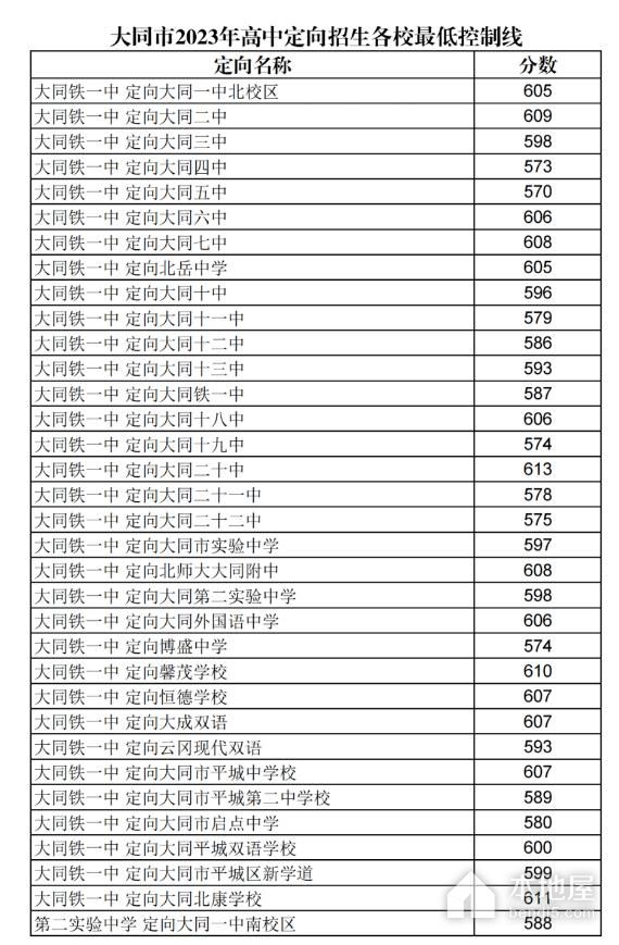 2023年大同中考录取分数线
