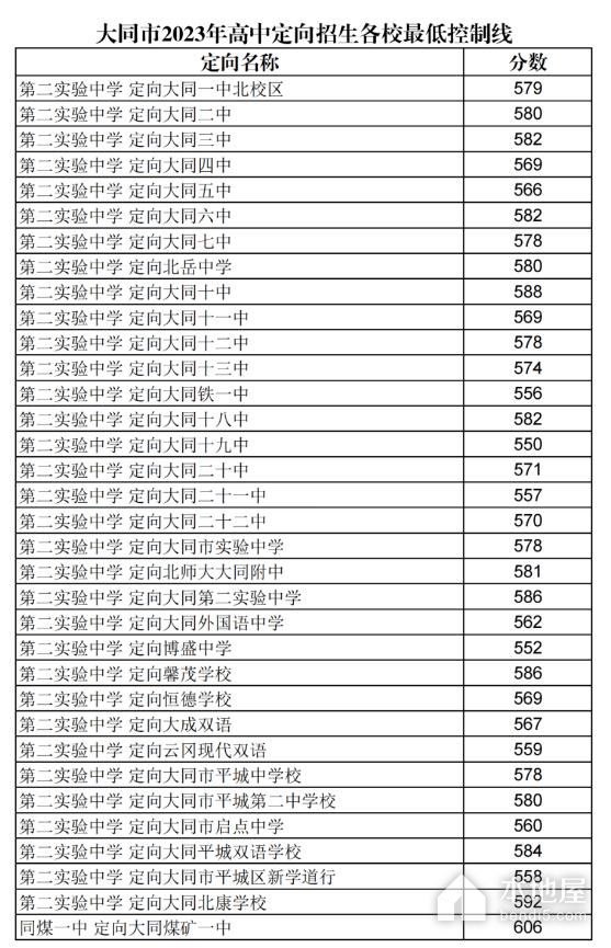2023年大同中考录取分数线