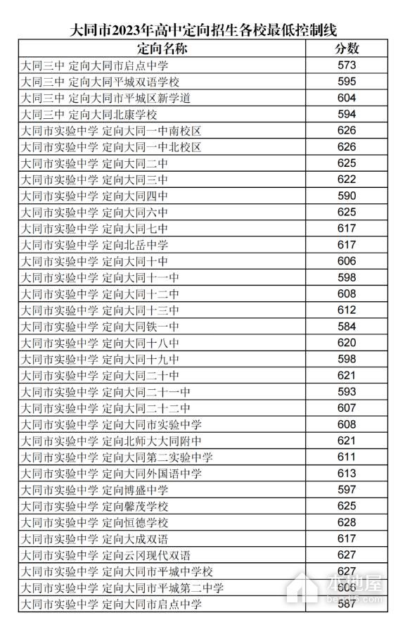2023年大同中考录取分数线