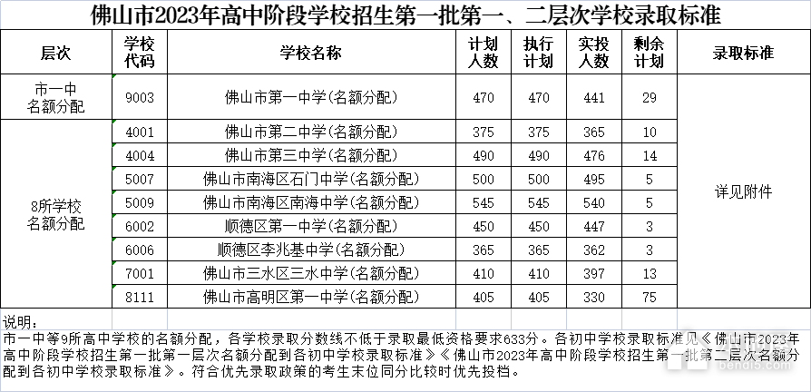 2023年佛山中考分数线