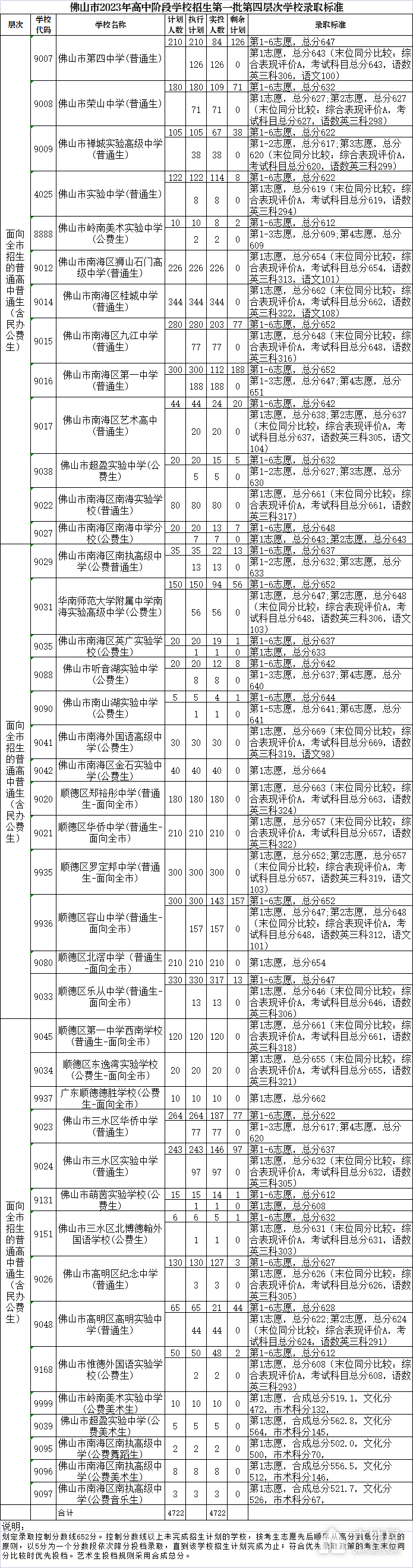 2023年佛山中考分数线