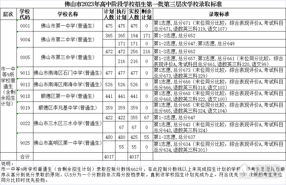 2023年佛山中考分数线