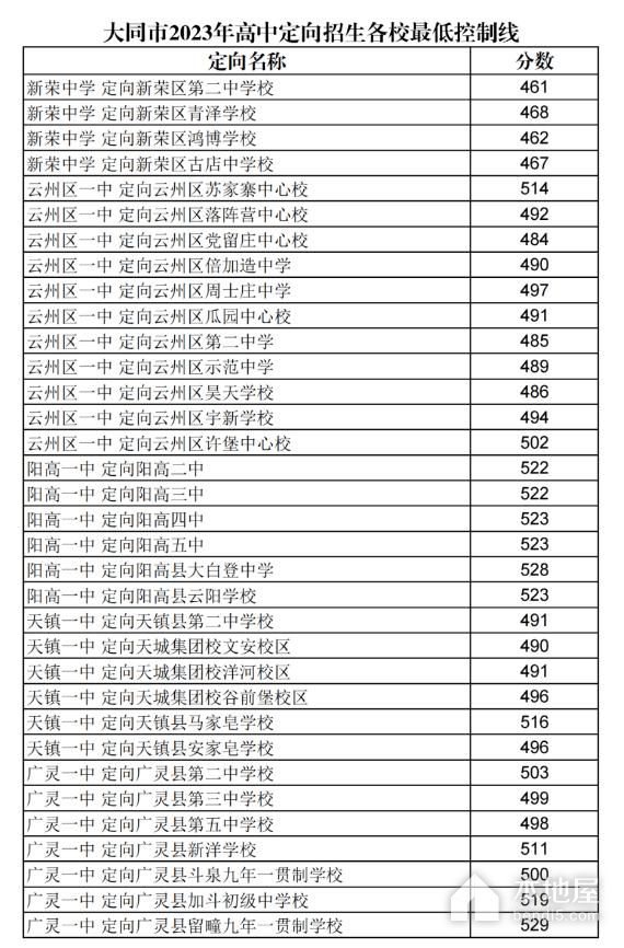 2023年大同中考录取分数线