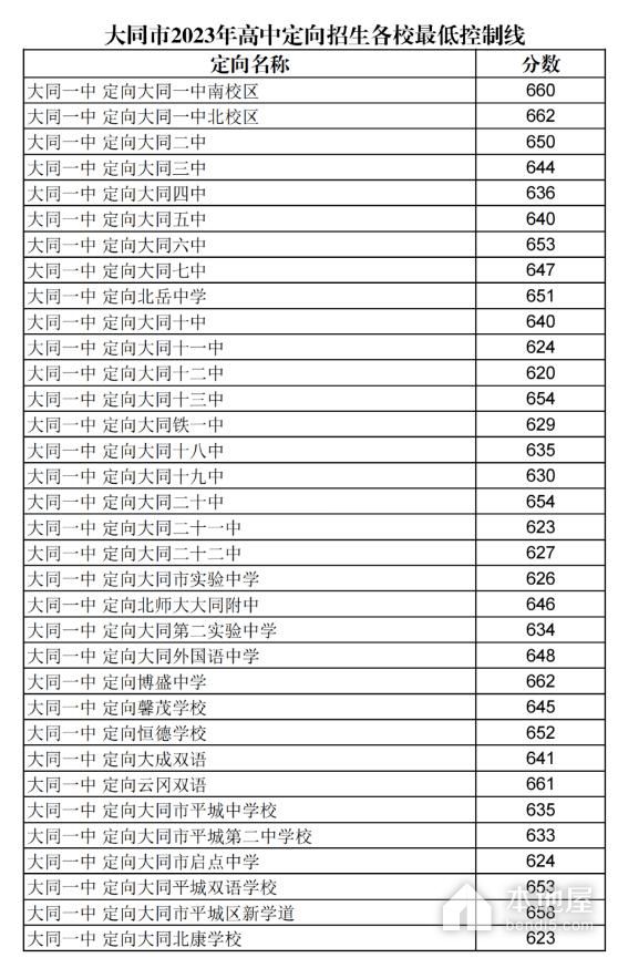 2023年大同中考录取分数线