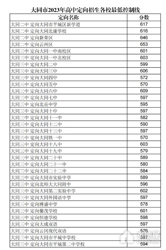2023年大同中考录取分数线