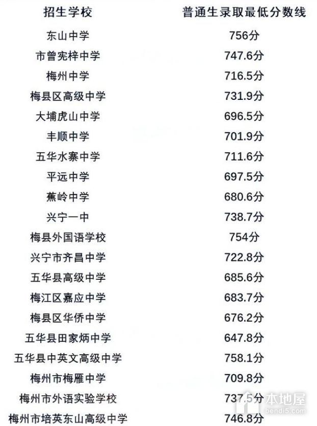 2023年梅州中考分数线