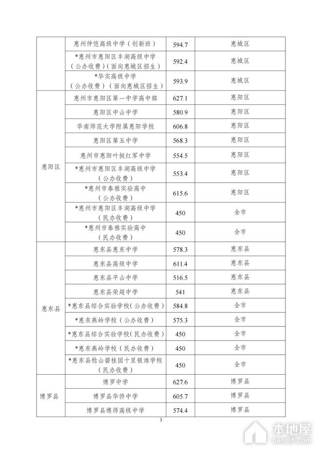 2023年惠州中考分数线