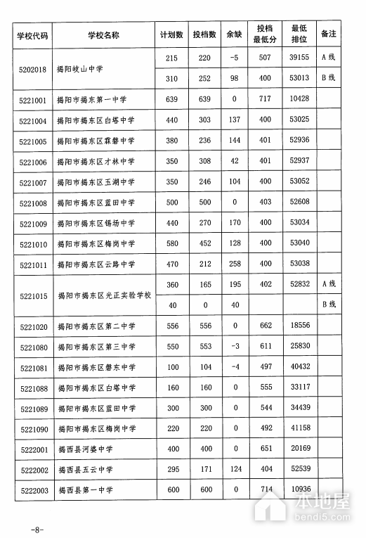2023年揭阳中考分数线