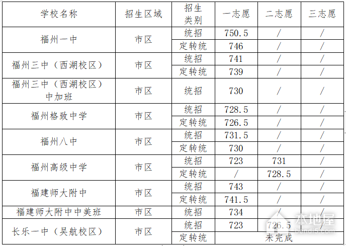 2023年福州中考分数线