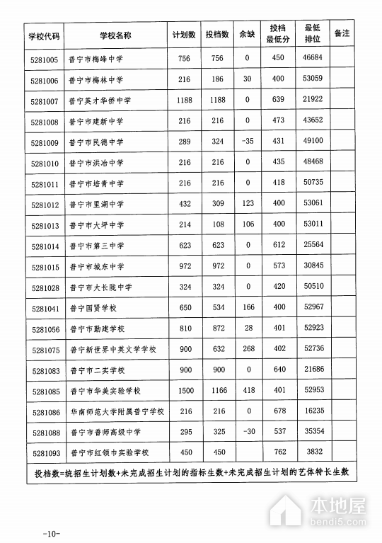 2023年揭阳中考分数线