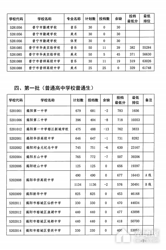 2023年揭阳中考分数线
