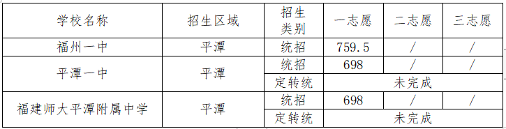 2023年福州中考分数线