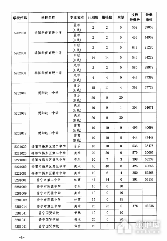 2023年揭阳中考分数线