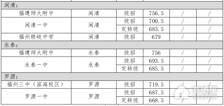 2023年福州中考分数线