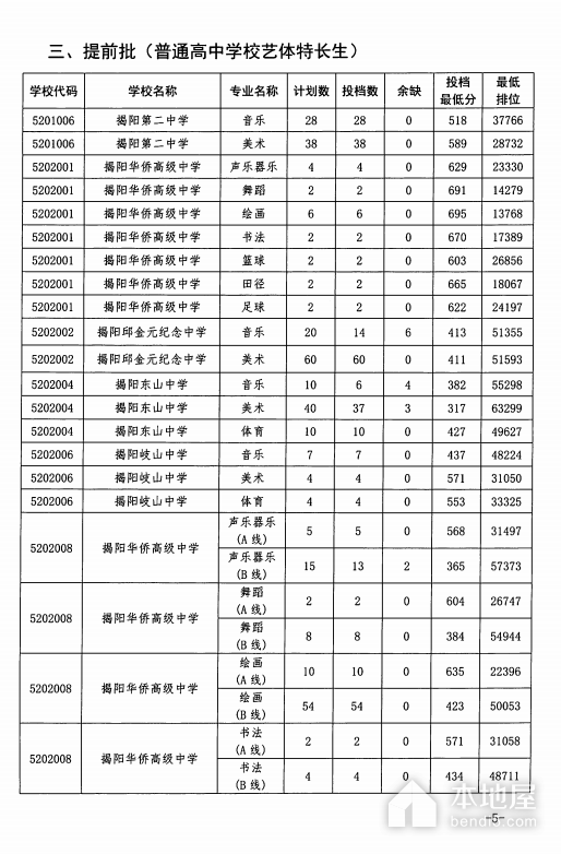 2023年揭阳中考分数线