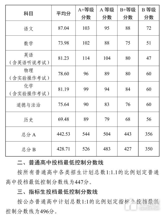 2023年中山中考分数线