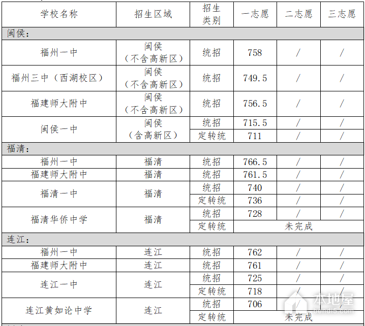 2023年福州中考分数线