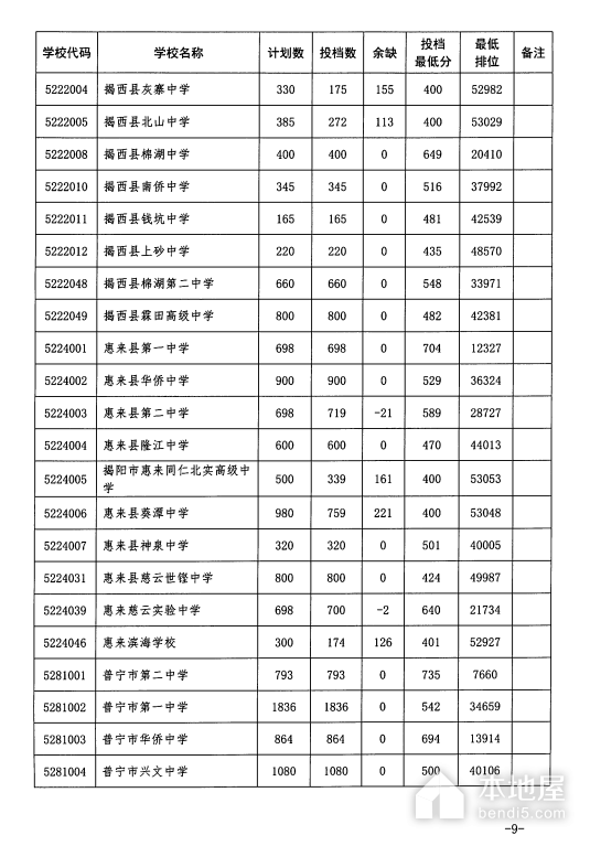 2023年揭阳中考分数线