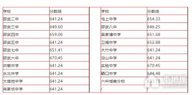 2023年南平中考分数线