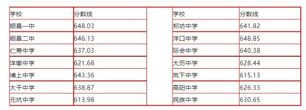 2023年南平中考分数线
